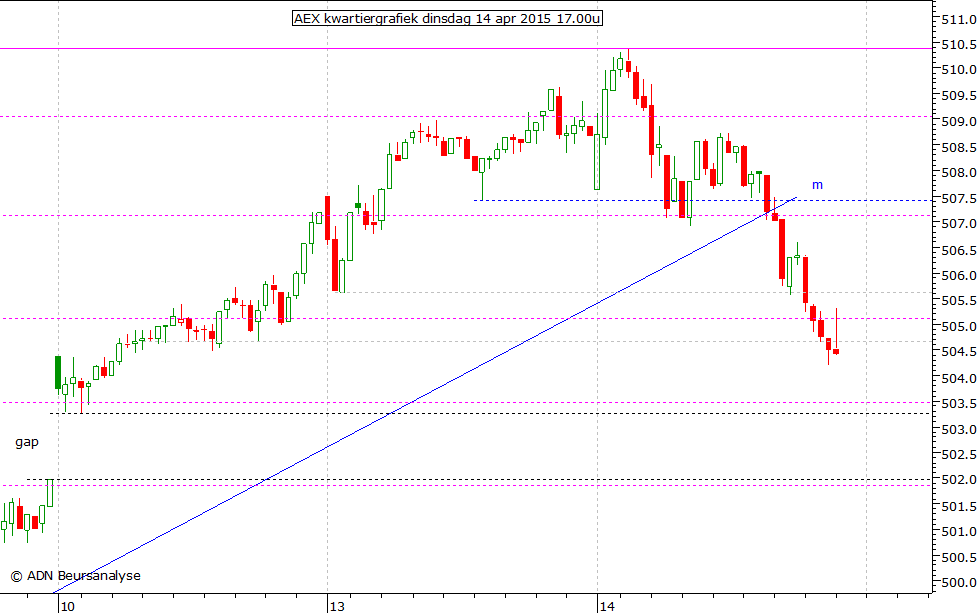 AEX kwartiergrafiek 140415 17.00u
