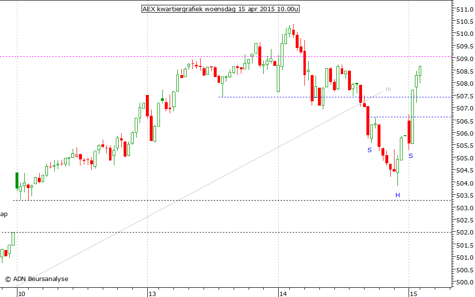 AEX kwartiergrafiek 150415 10.00u