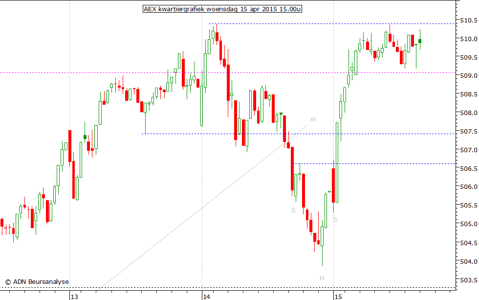 AEX kwartiergrafiek 150415 15.00u