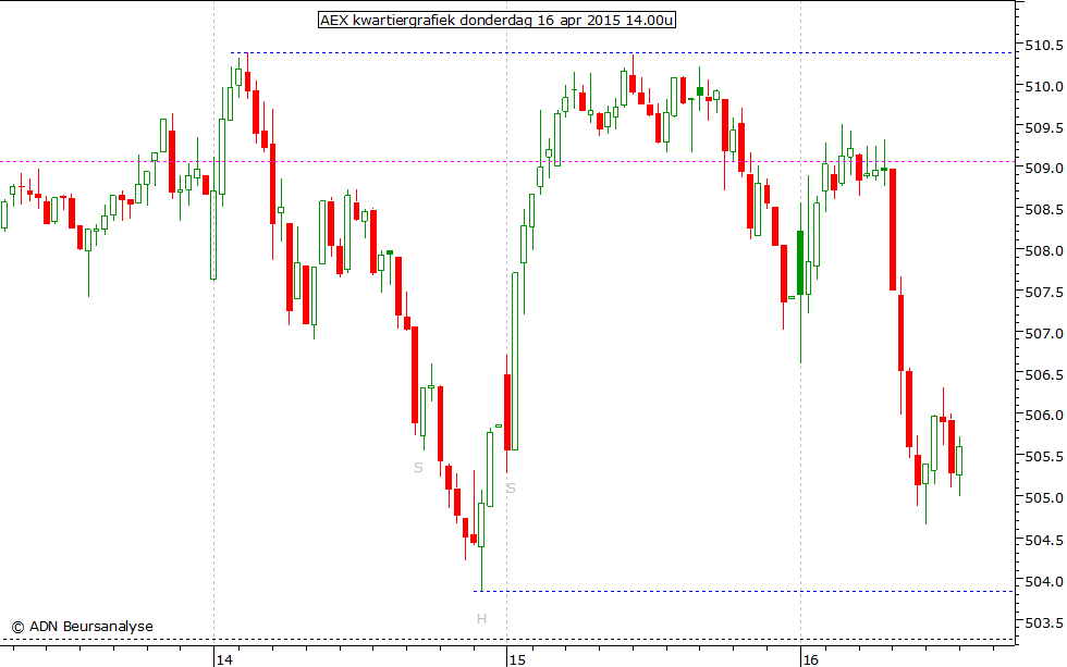 AEX kwartiergrafiek 160415 14.00u