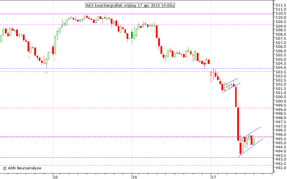 AEX kwartiergrafiek 170415 14.00u