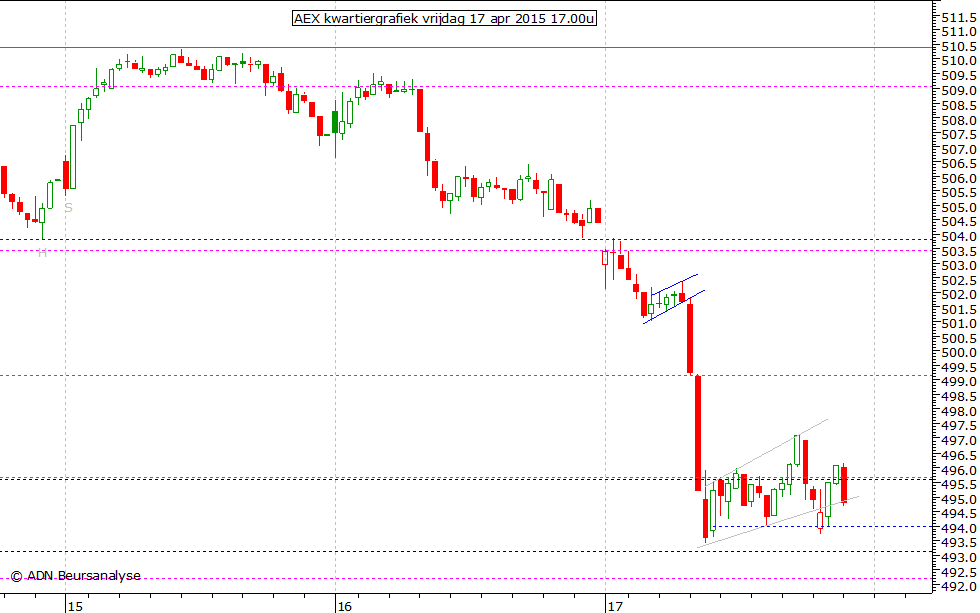 AEX kwartiergrafiek 170415 17.00u