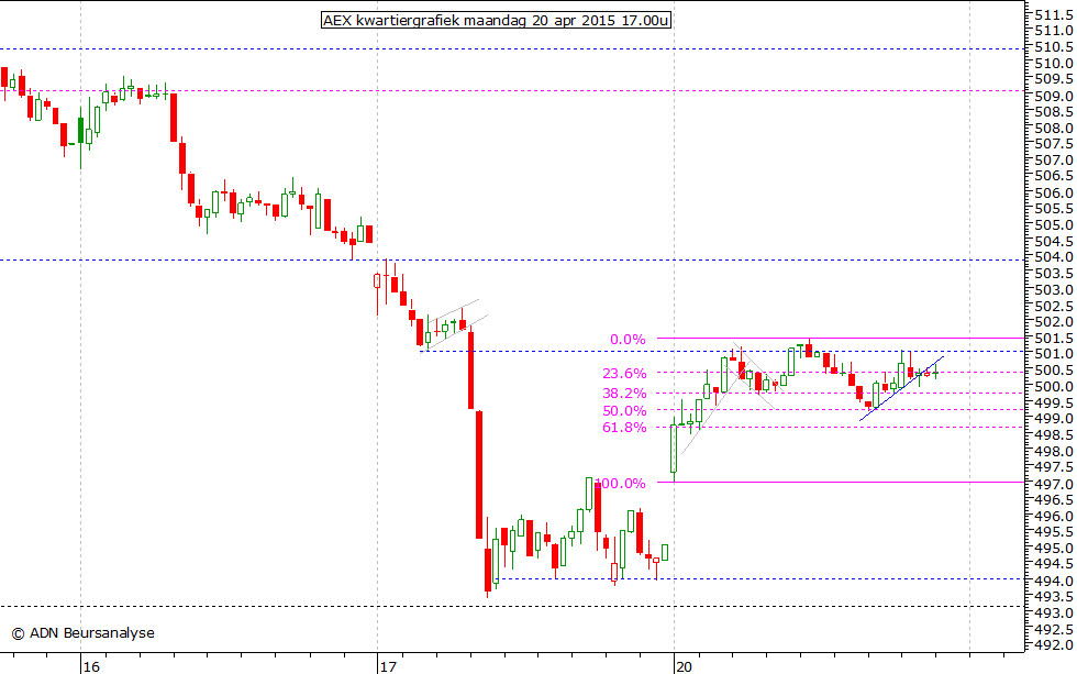 AEX kwartiergrafiek 200415 17.00u