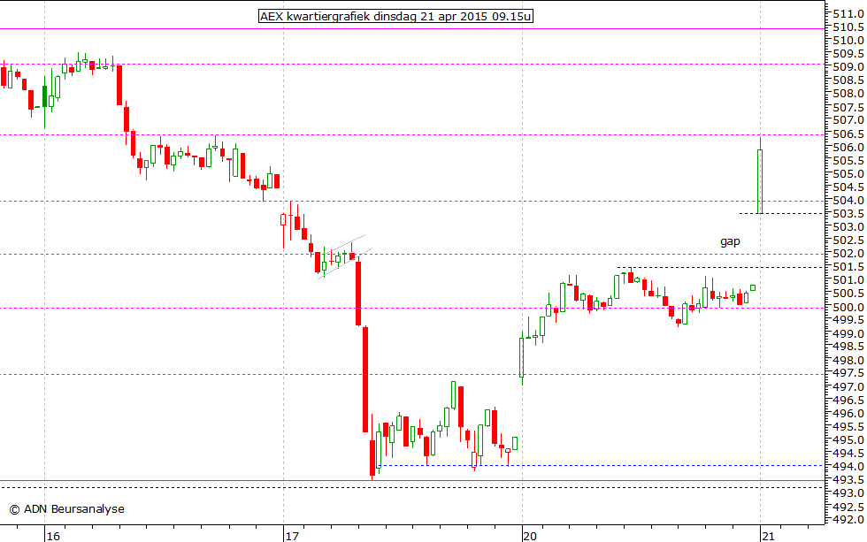 AEX kwartiergrafiek 210415 09.15u