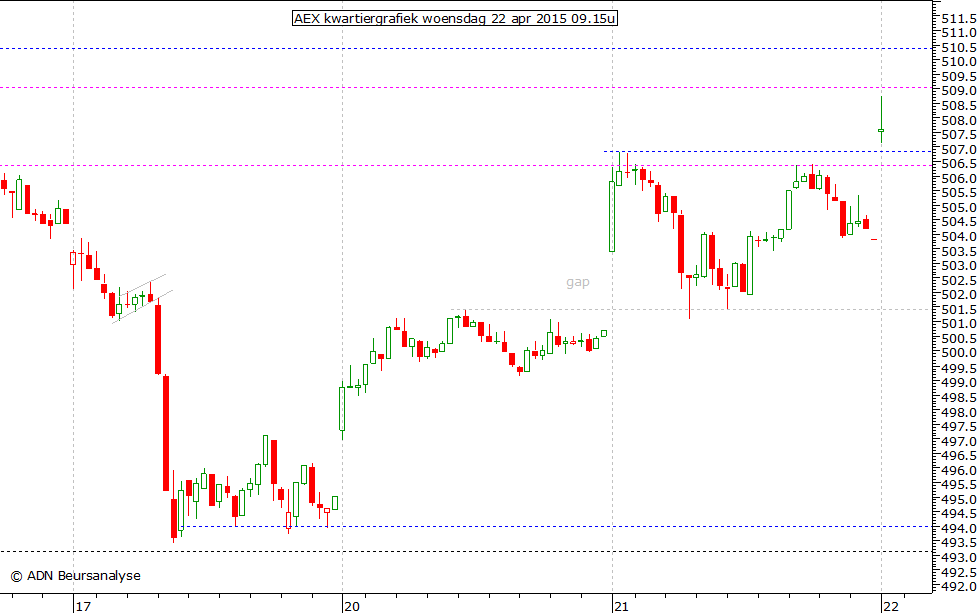 AEX kwartiergrafiek 220415 09.15u