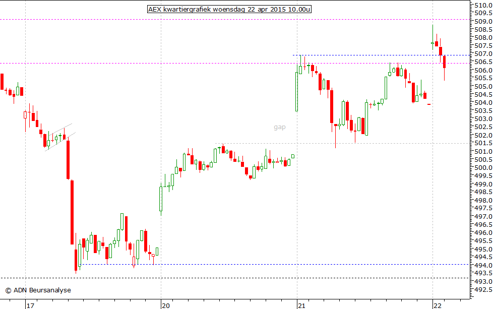 AEX kwartiergrafiek 220415 10.00u