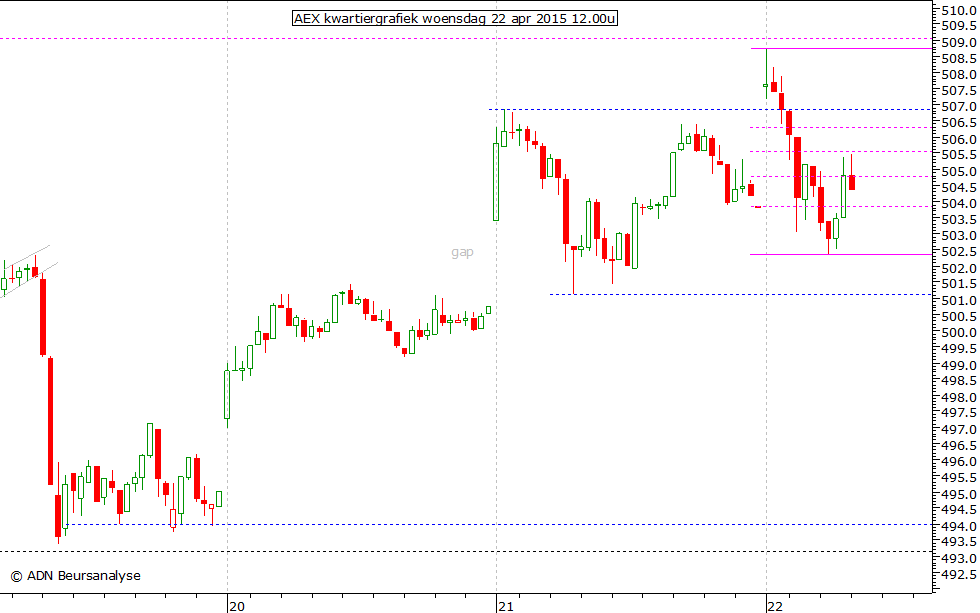 AEX kwartiergrafiek 220415 12.00u