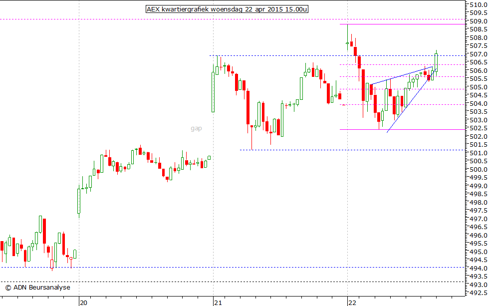 AEX kwartiergrafiek 220415 15.00u