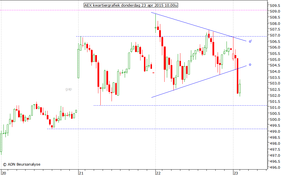 AEX kwartiergrafiek 230415 10.00u