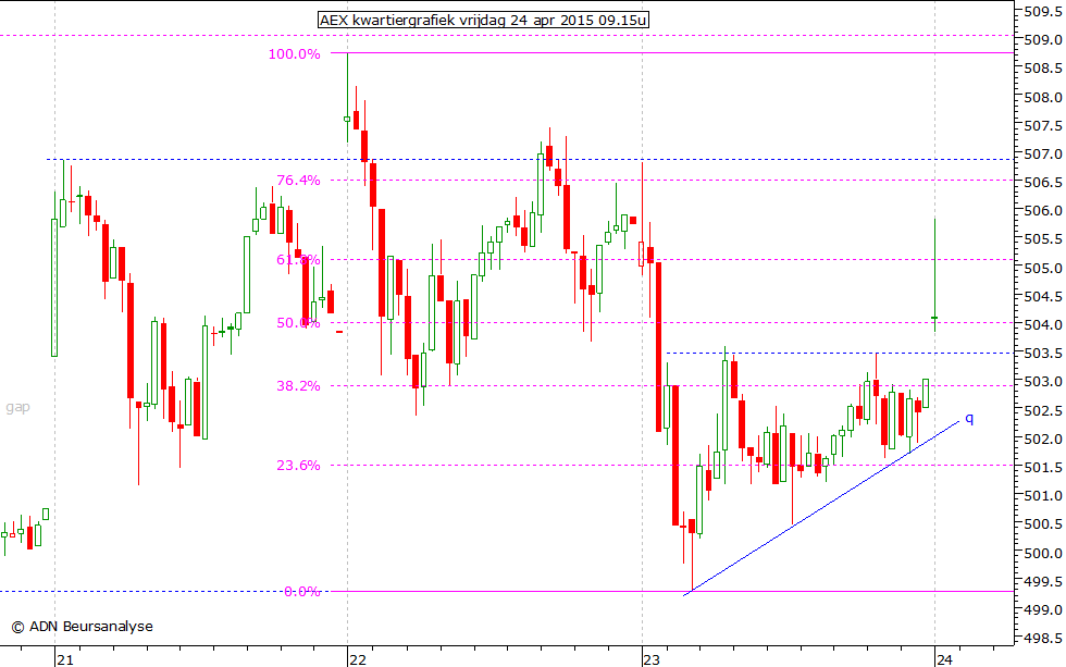 AEX kwartiergrafiek 240415 09.15u