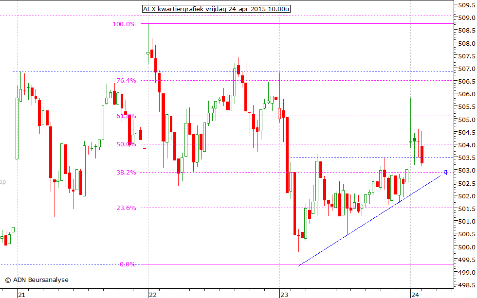 AEX kwartiergrafiek 240415 10.00u