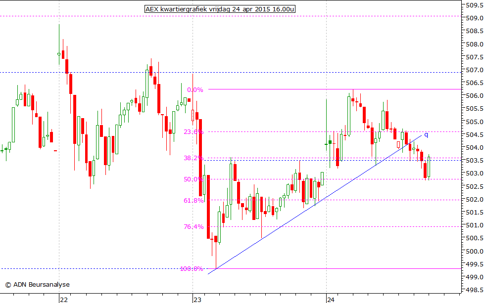 AEX kwartiergrafiek 240415 16.00u