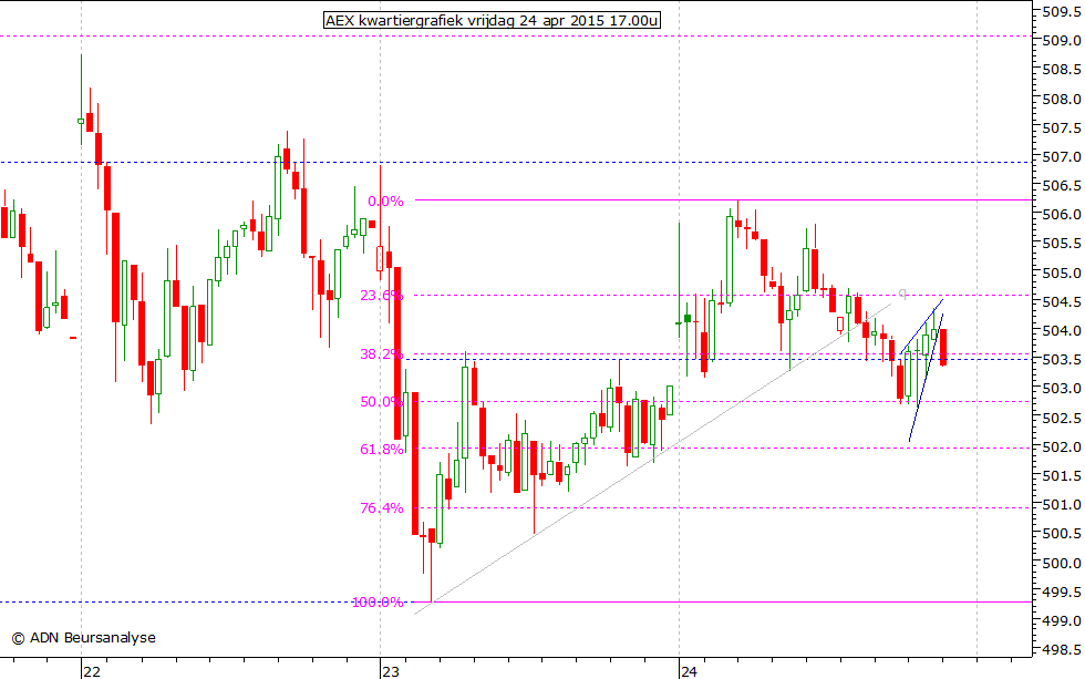 AEX kwartiergrafiek 240415 17.00u