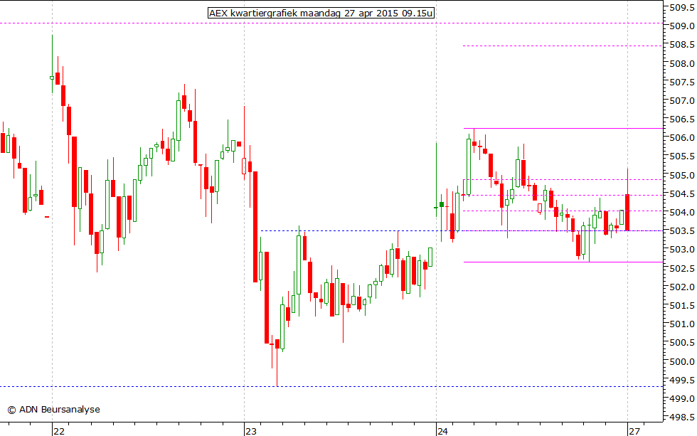 AEX kwartiergrafiek 270415 09.15u