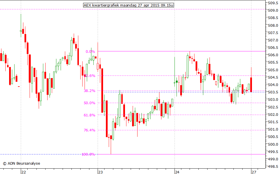 AEX kwartiergrafiek 270415 09.15u
