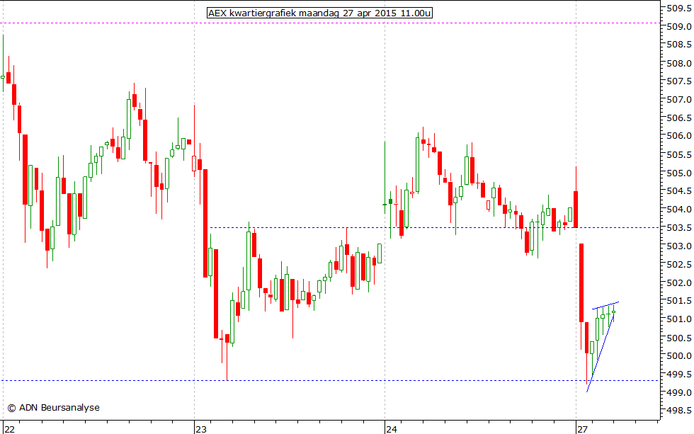 AEX kwartiergrafiek 270415 11.00u