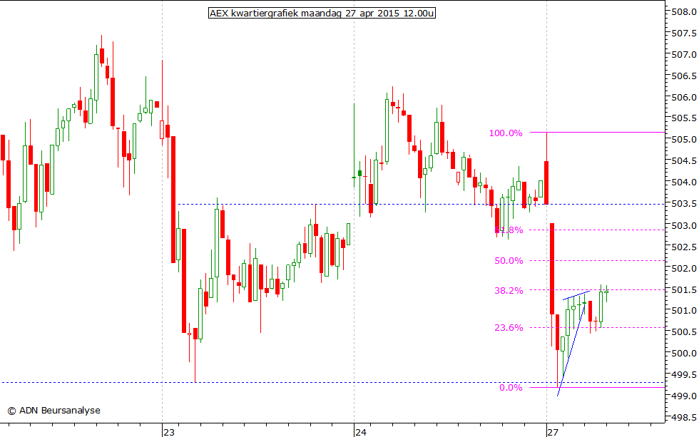 AEX kwartiergrafiek 270415 12.00u