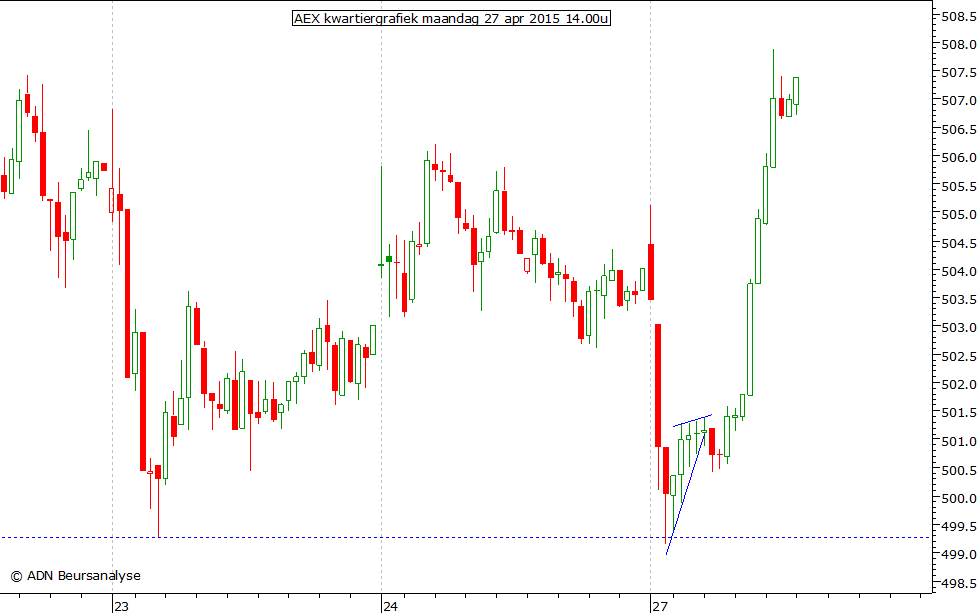AEX kwartiergrafiek 270415 14.00u