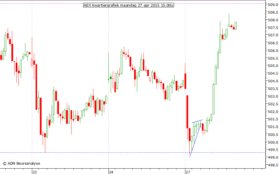 AEX kwartiergrafiek 270415 15.00u