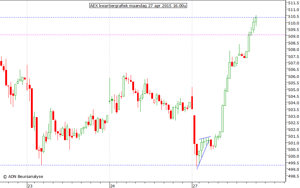 AEX kwartiergrafiek 270415 16.00u