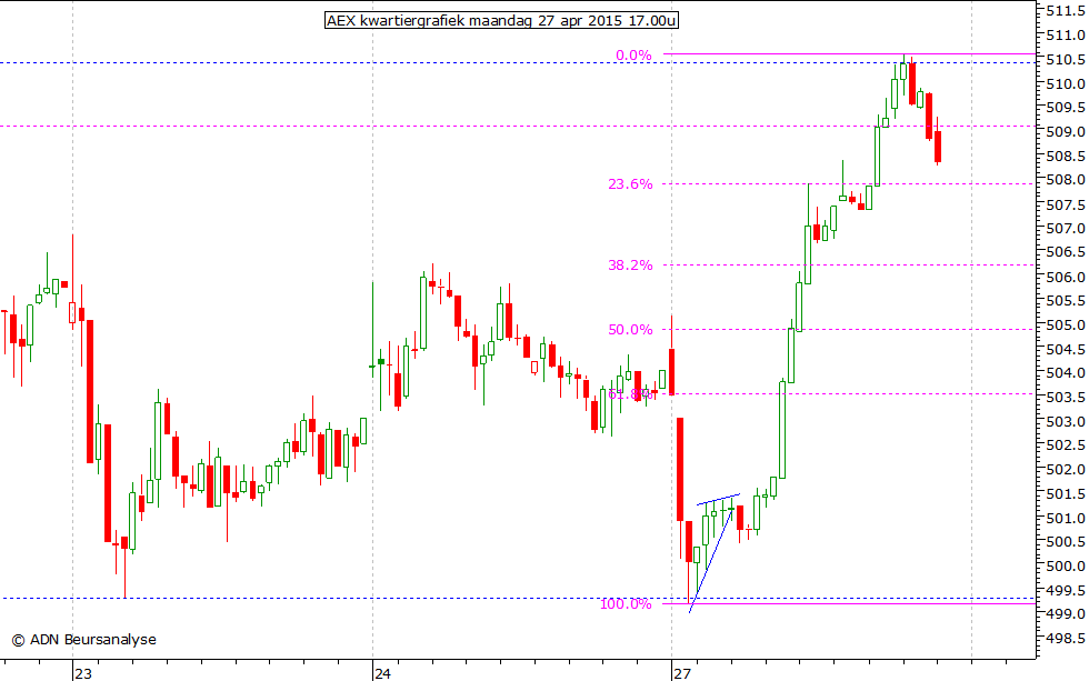 AEX kwartiergrafiek 270415 17.00u