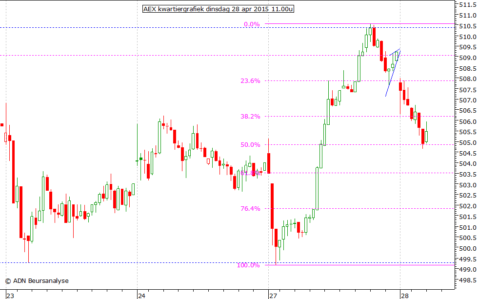 AEX kwartiergrafiek 280415 11.00u