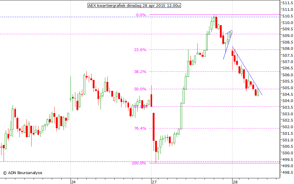 AEX kwartiergrafiek 280415 12.00u