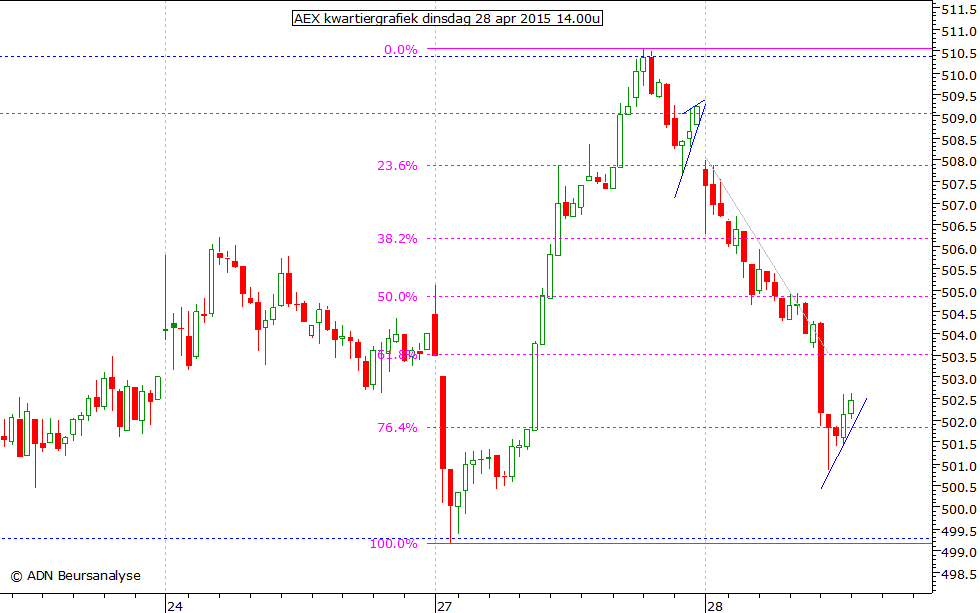 AEX kwartiergrafiek 280415 14.00u