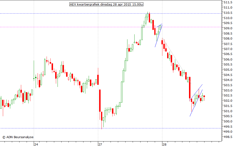 AEX kwartiergrafiek 280415 15.00u