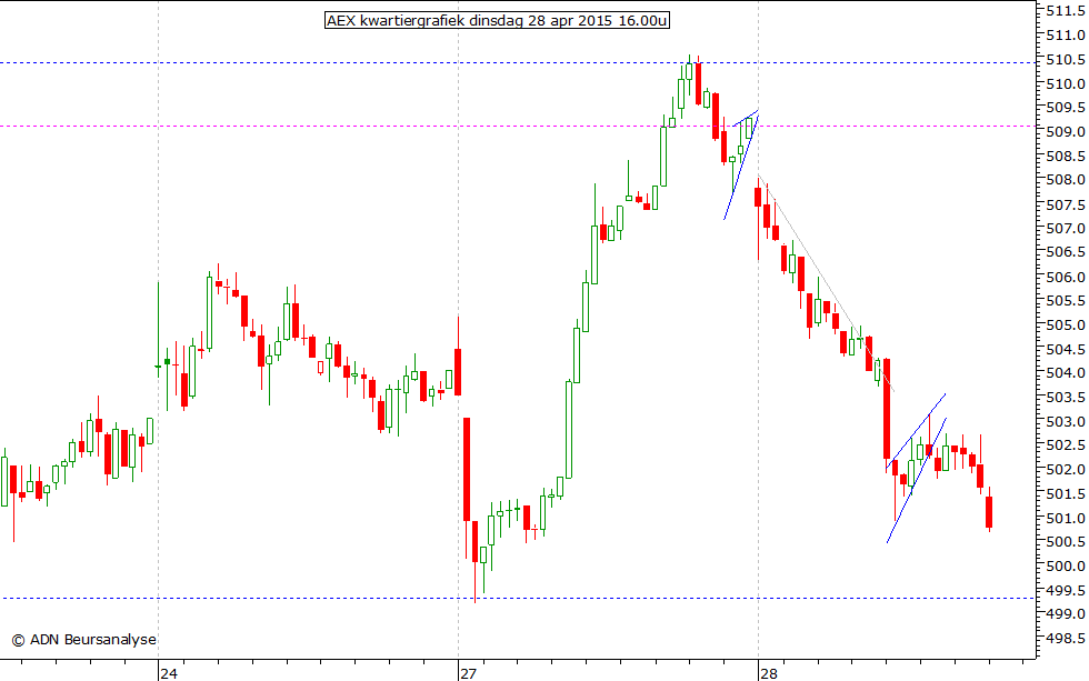 AEX kwartiergrafiek 280415 16.00u