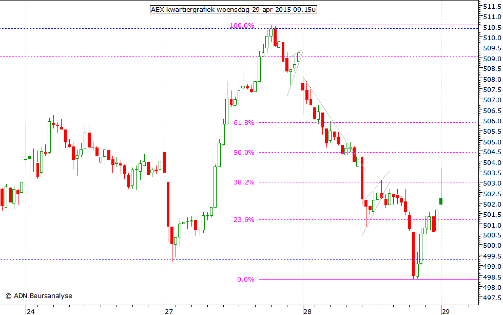 AEX kwartiergrafiek 290415 09.15u