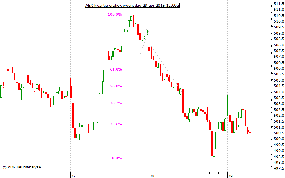 AEX kwartiergrafiek 290415 12.00u