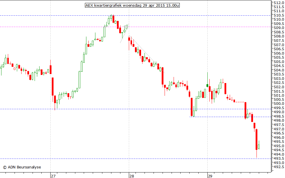 AEX kwartiergrafiek 290415 15.00u