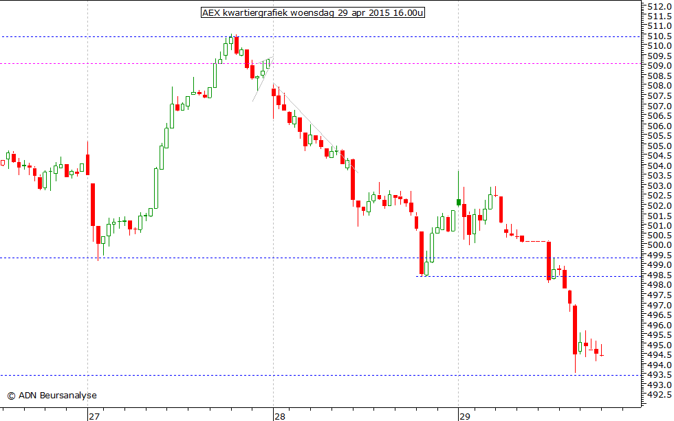 AEX kwartiergrafiek 290415 16.00u