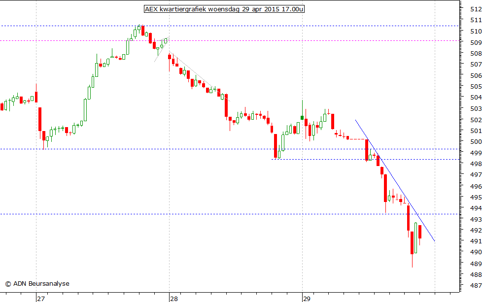 AEX kwartiergrafiek 290415 17.00u