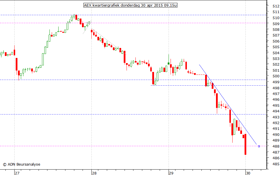 AEX kwartiergrafiek 300415 09.15u