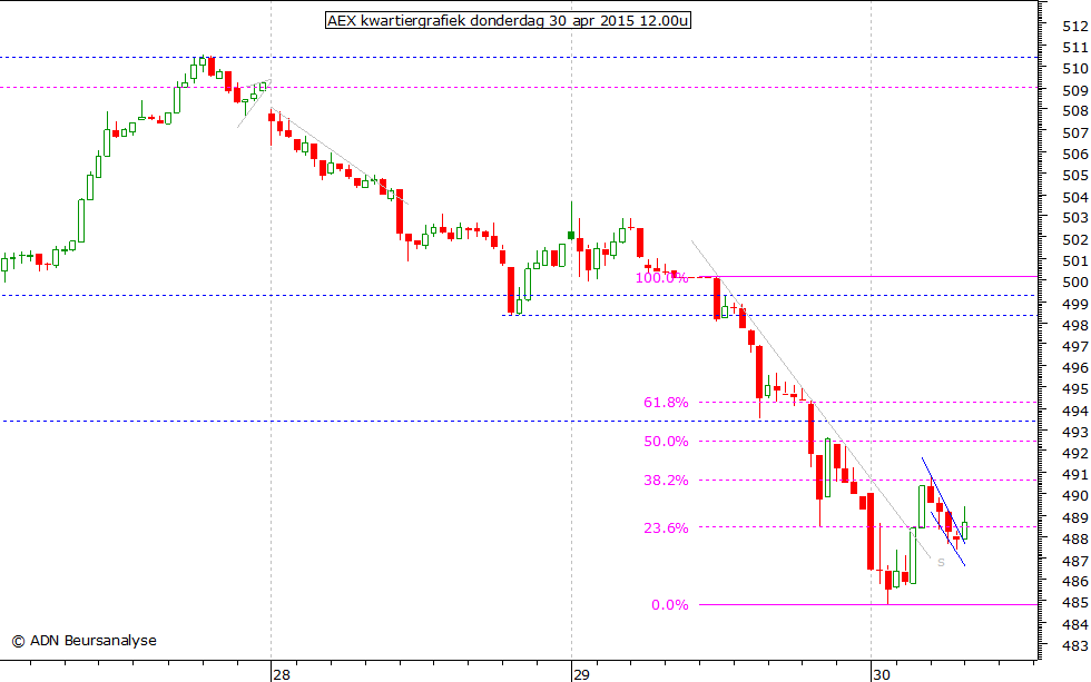 AEX kwartiergrafiek 300415 12.00u