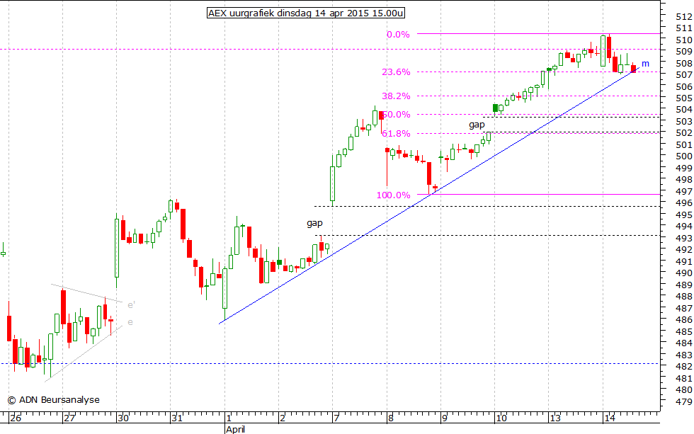 AEX uurgrafiek 140415 15.00u