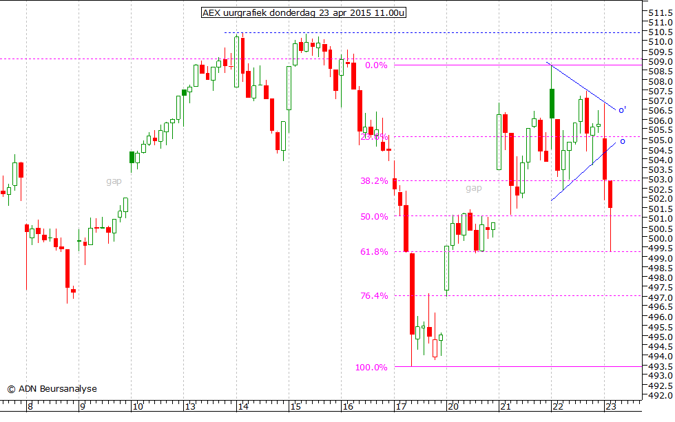 AEX uurgrafiek 230415 11.00u