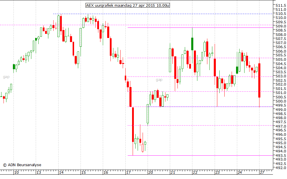 AEX kwartiergrafiek 270415 10.00u