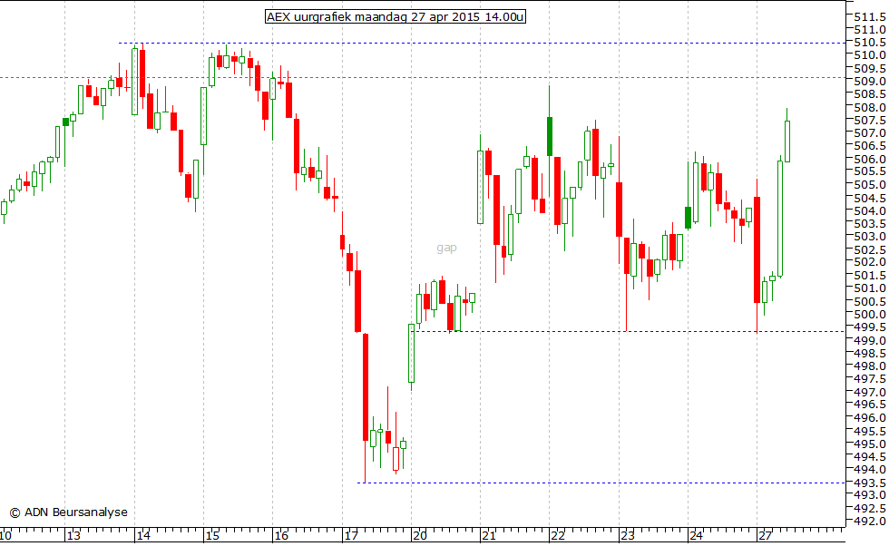 AEX uurgrafiek 270415 14.00u