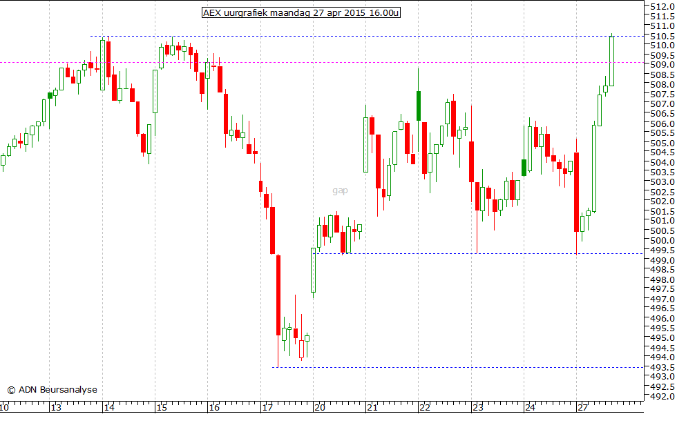 AEX uurgrafiek 270415 16.00u