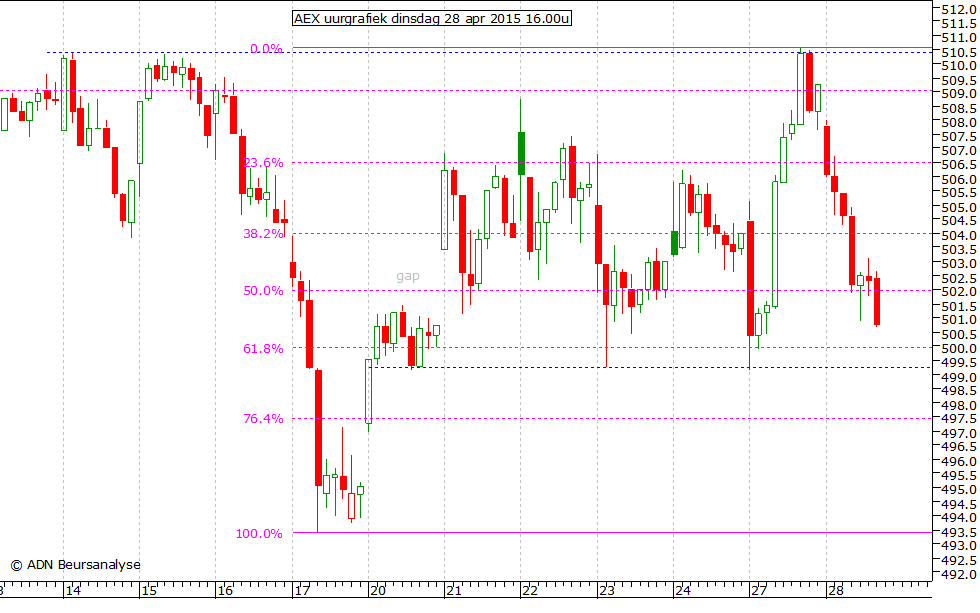 AEX uurgrafiek 280415 16.00u