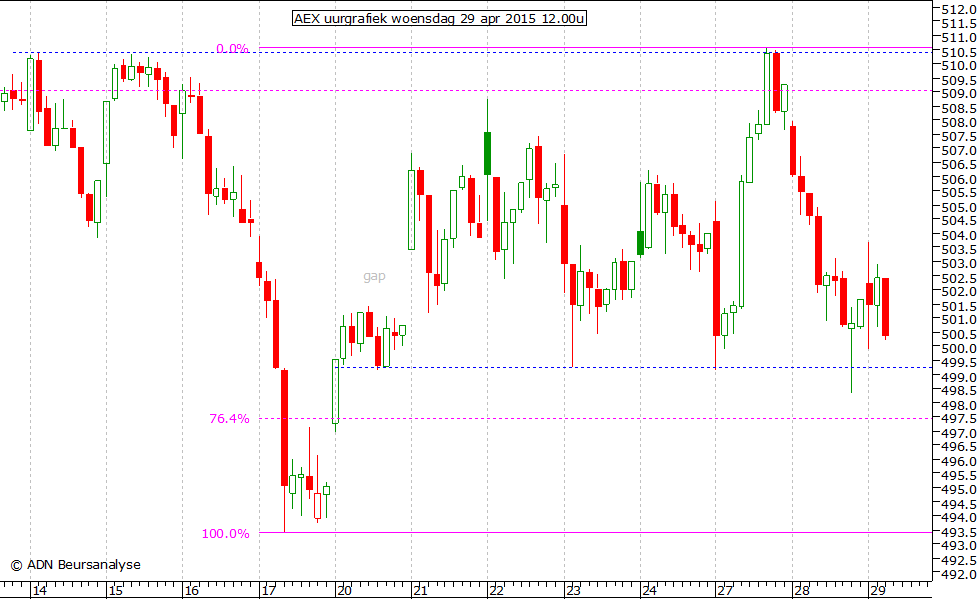 AEX uurgrafiek 290415 12.00u