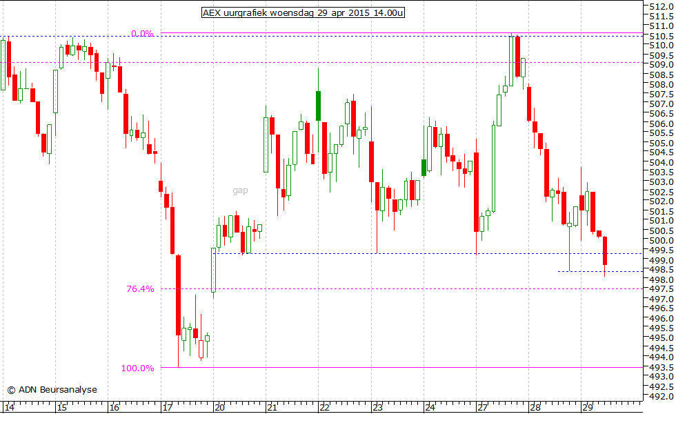 AEX uurgrafiek 290415 14.00u