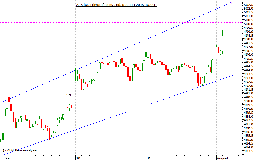 AEX kwartiergrafiek 030815 10.00u