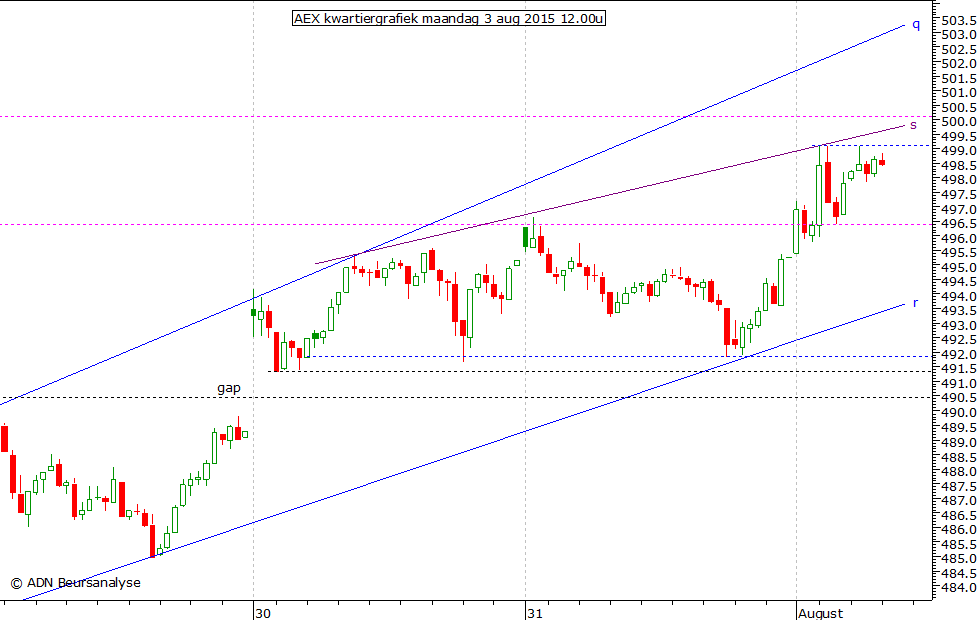 AEX kwartiergrafiek 030815 12.00u