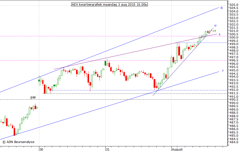 AEX kwartiergrafiek 030815 15.00u