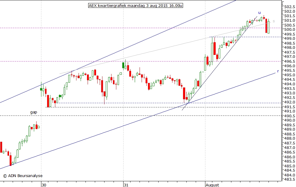 AEX kwartiergrafiek 030815 16.00u