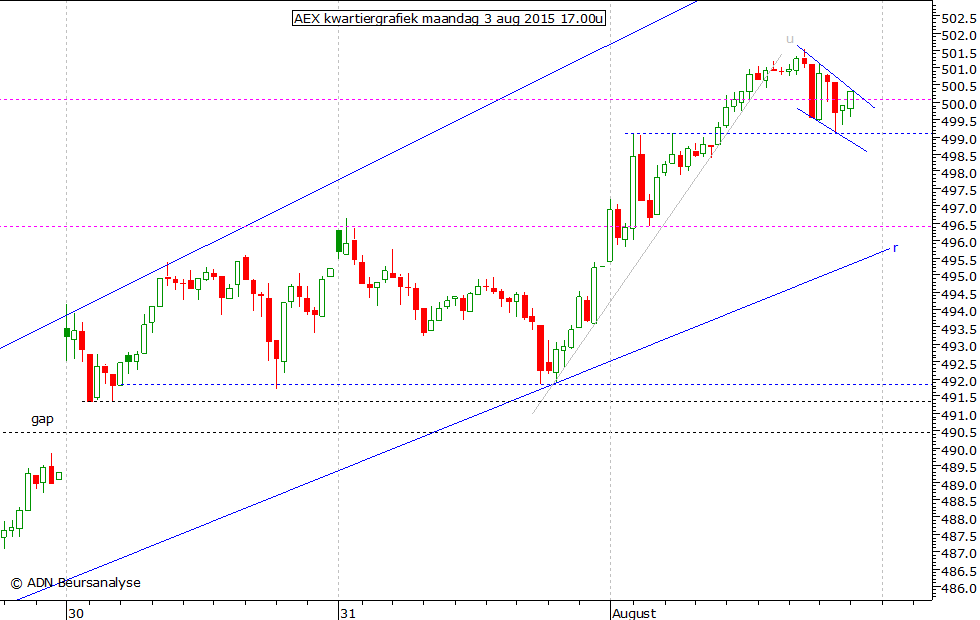 AEX kwartiergrafiek 030815 17.00u